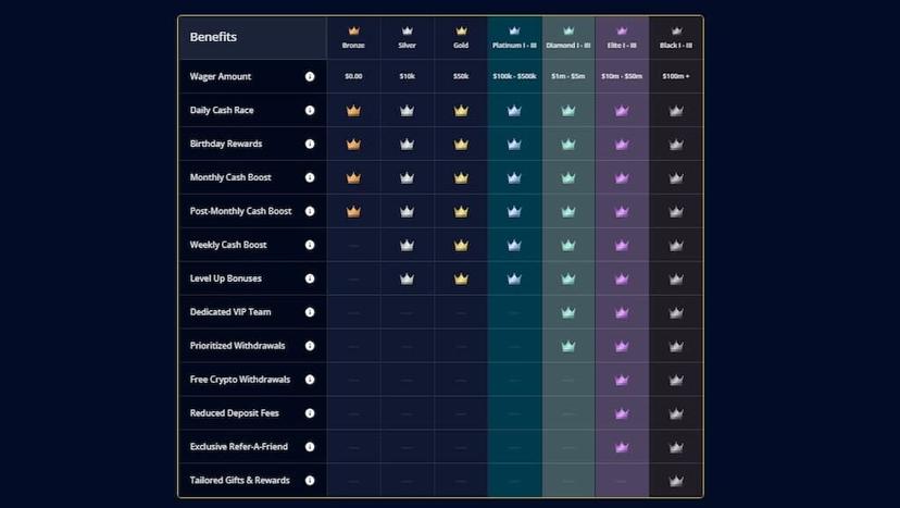 Sportsbetting.ag VIP rewards program levels and rewards
