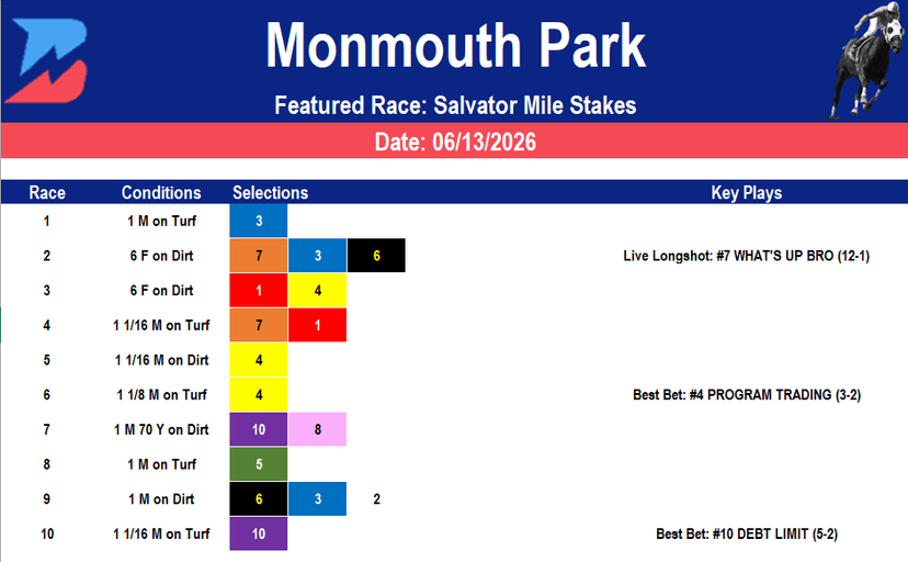 Monmouth Park Picks: Grade 3 Salvator Mile (6/13/2026)