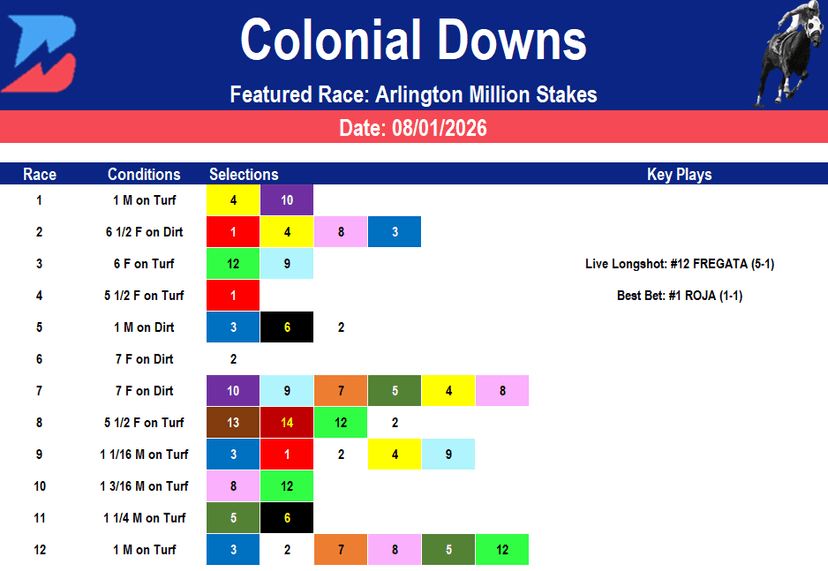 Colonial Downs Picks: Grade 1 Arlington Million Stakes (8/01/2026)