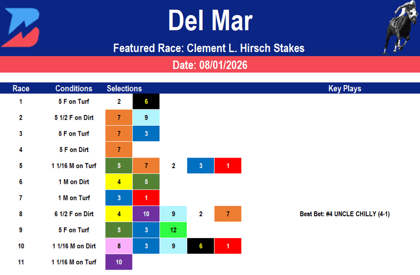 Del Mar Picks: Grade 1 Clement L. Hirsch Stakes (8/01/2026)